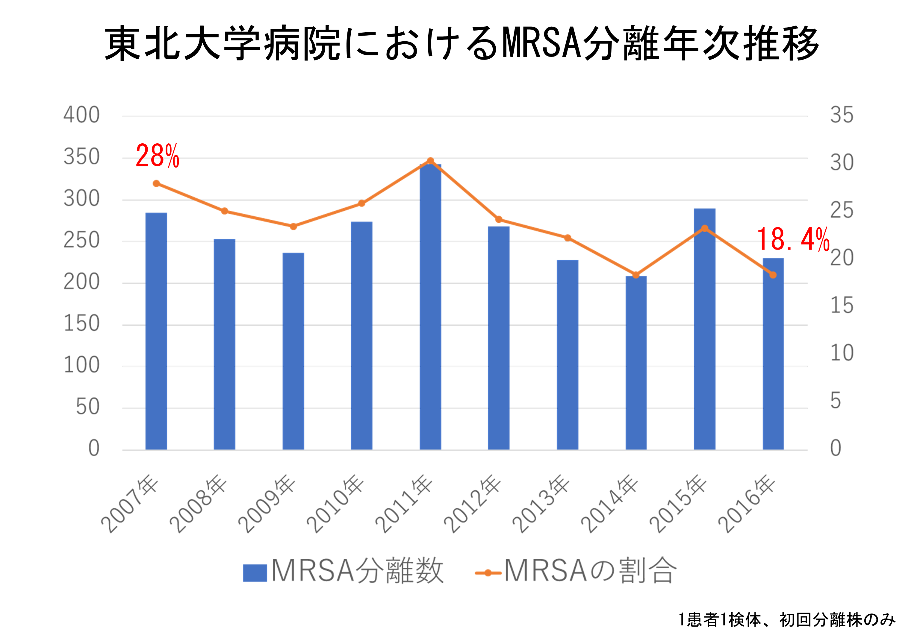 図12　東北大学病院におけるMRSA分離率の年次推移
