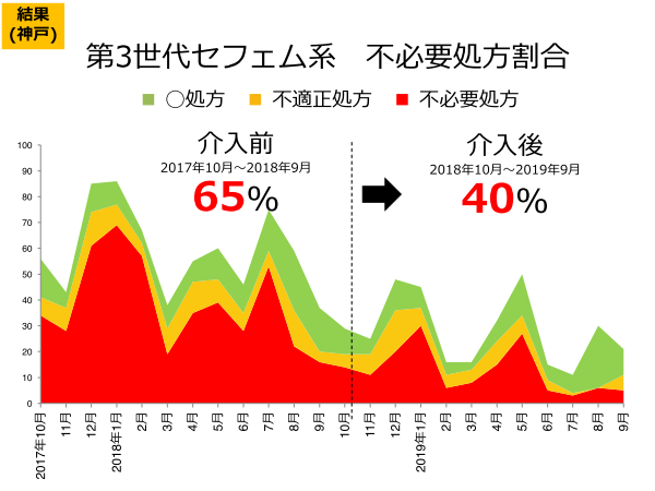 神戸急病センターにおける第3世代セファロスポリン系の不必要処方割合の変化（介入期間：2018年10月～2019年9月）