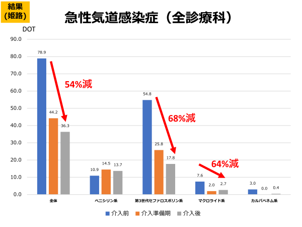 姫路急病センターにおける小児への抗菌薬処方割合（全診療科、急性気道感染症）の変化（介入期間：2018年10月～2019年9月）