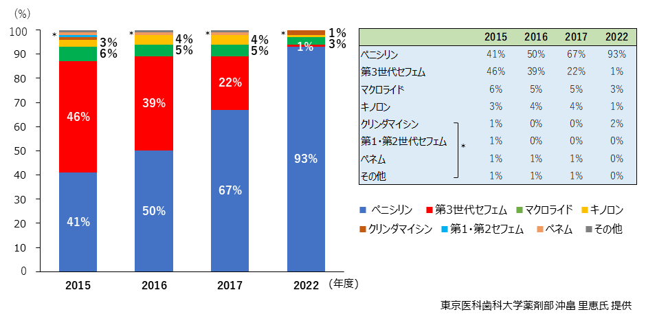 図3　東京医科歯科大学病院歯科外来における経口抗菌薬の系統別処方件数割合の推移（2015～2022年度）