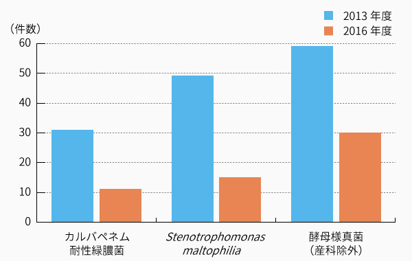 図1　静岡県立こども病院における検出件数の変化