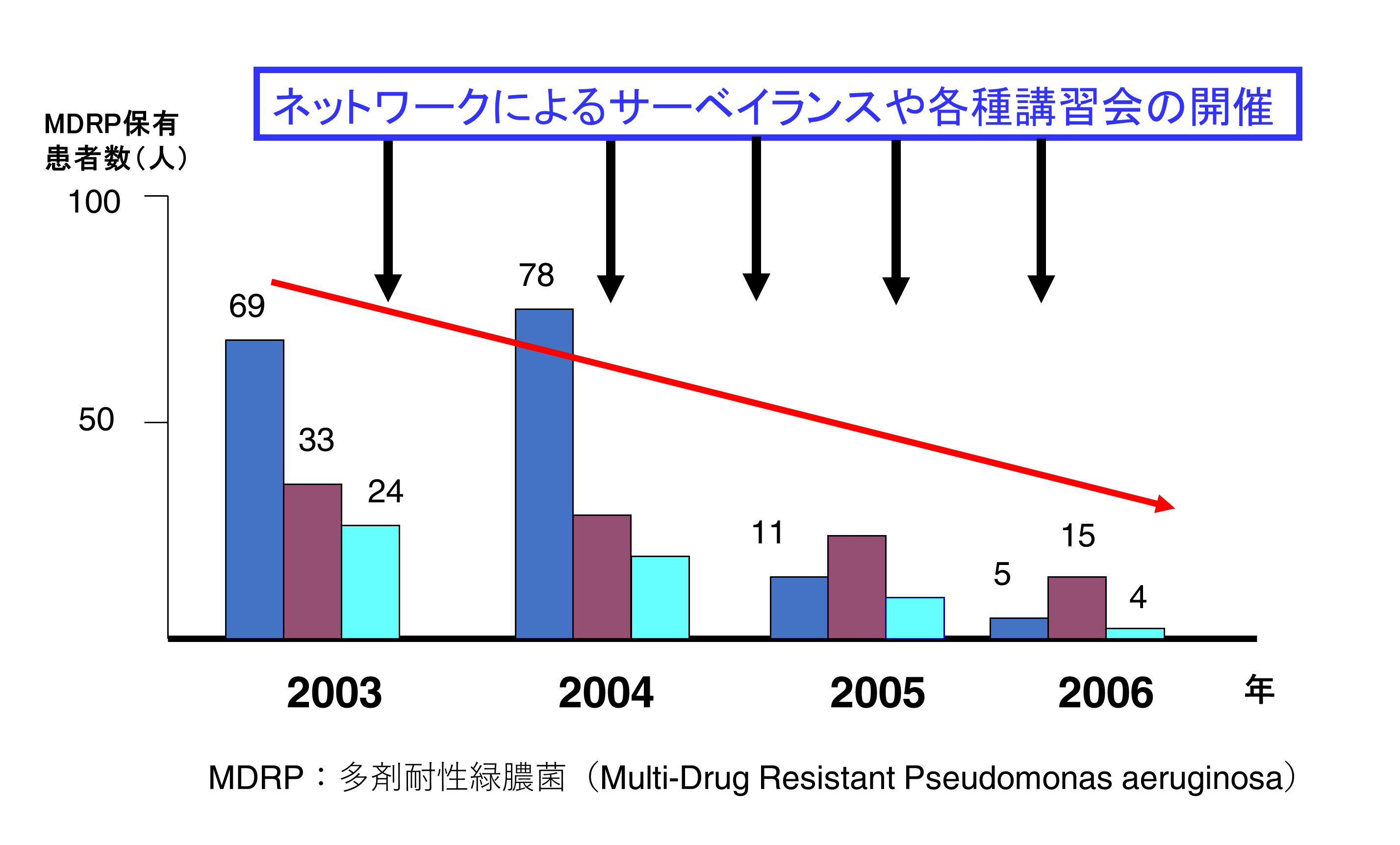 図10　宮城県の医療施設における多剤耐性緑膿菌の検出率の推移
