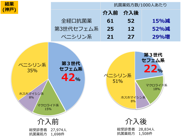 神戸急病センターにおける抗菌薬の種類別処方割合の変化（介入期間：2018年10月～2019年9月）
