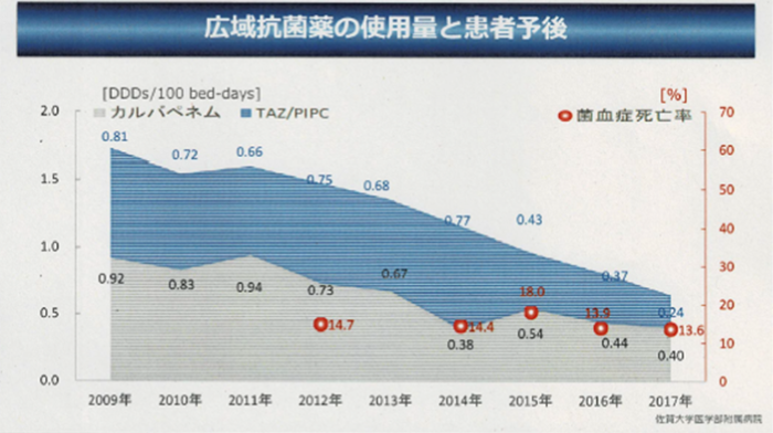 図2　佐賀大学医学部附属病院における広域抗ß菌薬（カルバぺネム系、ピペラシリン・タゾバクタム）の使用量と患者予後