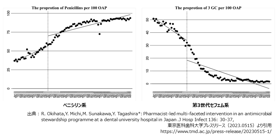 図2　東京医科歯科大学病院歯科外来におけるペニシリン系および第3世代セフェム系経口抗菌薬の処方割合（100抗菌薬処方あたり）の推移（2015～2021年度）