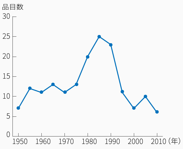 日本の抗菌薬開発（品目数）の年次推移