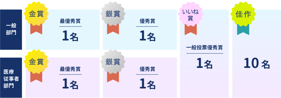 一般部門：金賞 最優秀賞 1名 銀賞 優秀賞 1名  いいね賞一般投票優秀賞 1名 佳作 10名、医療従事者部門：金賞 最優秀賞 1名 銀賞 優秀賞 1名  いいね賞一般投票優秀賞 1名 佳作 10名