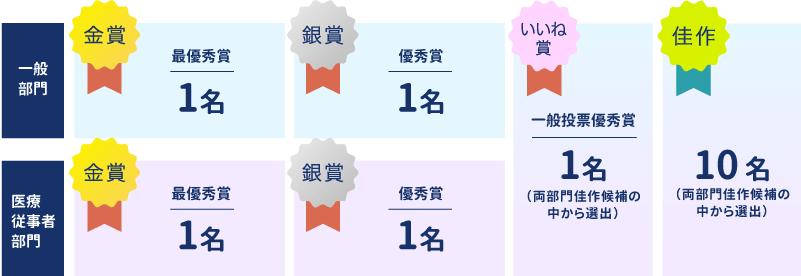 一般部門：金賞 最優秀賞 1名 銀賞 優秀賞 1名  いいね賞一般投票優秀賞 1名 佳作 10名、医療従事者部門：金賞 最優秀賞 1名 銀賞 優秀賞 1名  いいね賞一般投票優秀賞 1名 佳作 10名