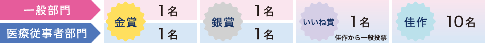 一般部門：金賞 最優秀賞 1名 銀賞 優秀賞 1名  いいね賞一般投票優秀賞 1名 佳作 10名、医療従事者部門：金賞 最優秀賞 1名 銀賞 優秀賞 1名  いいね賞一般投票優秀賞 1名 佳作 10名