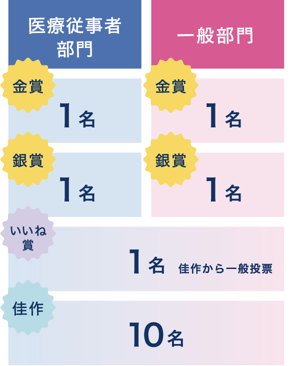 一般部門：金賞 最優秀賞 1名 銀賞 優秀賞 1名  いいね賞一般投票優秀賞 1名 佳作 10名、医療従事者部門：金賞 最優秀賞 1名 銀賞 優秀賞 1名  いいね賞一般投票優秀賞 1名 佳作 10名